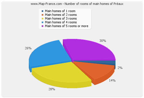 Number of rooms of main homes of Préaux