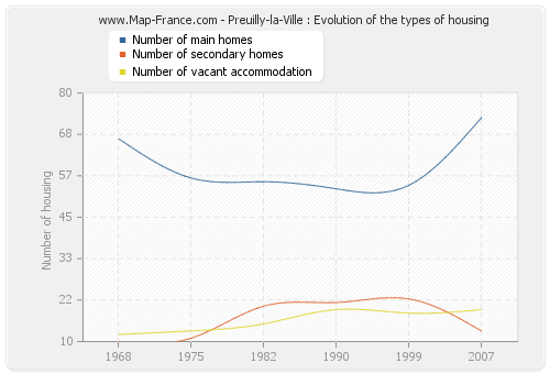 Preuilly-la-Ville : Evolution of the types of housing