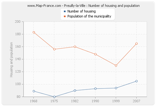 Preuilly-la-Ville : Number of housing and population