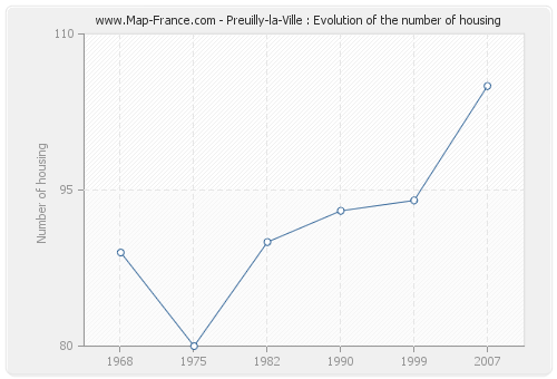 Preuilly-la-Ville : Evolution of the number of housing