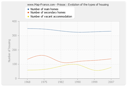 Prissac : Evolution of the types of housing