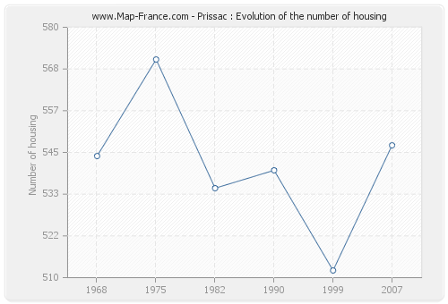 Prissac : Evolution of the number of housing