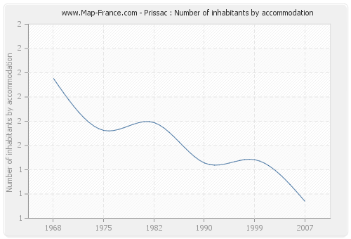 Prissac : Number of inhabitants by accommodation