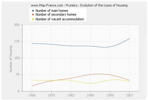 Pruniers : Evolution of the types of housing