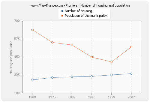 Pruniers : Number of housing and population