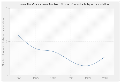 Pruniers : Number of inhabitants by accommodation