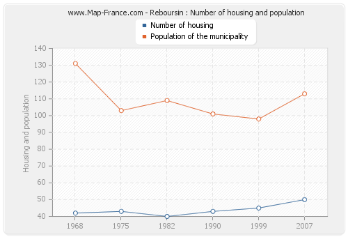 Reboursin : Number of housing and population