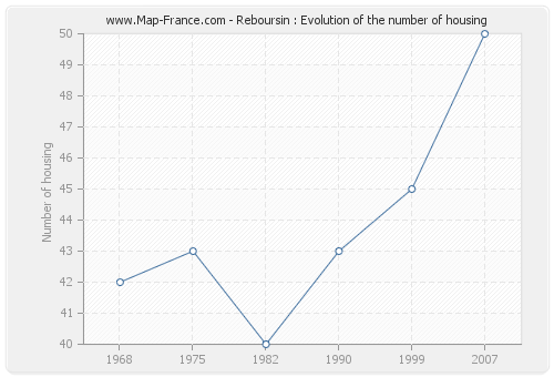 Reboursin : Evolution of the number of housing