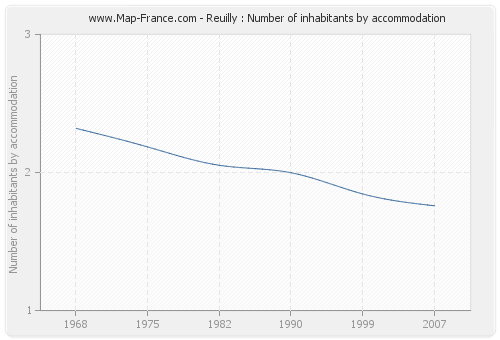 Reuilly : Number of inhabitants by accommodation