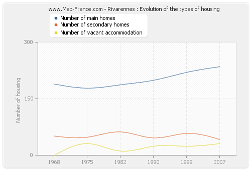 Rivarennes : Evolution of the types of housing