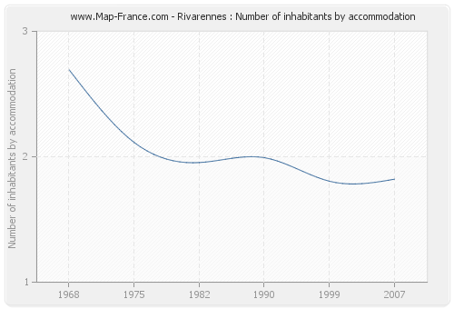 Rivarennes : Number of inhabitants by accommodation