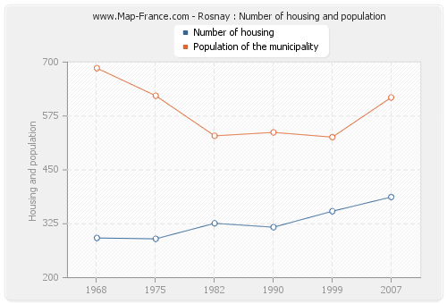 Rosnay : Number of housing and population