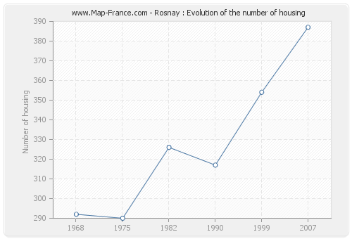 Rosnay : Evolution of the number of housing