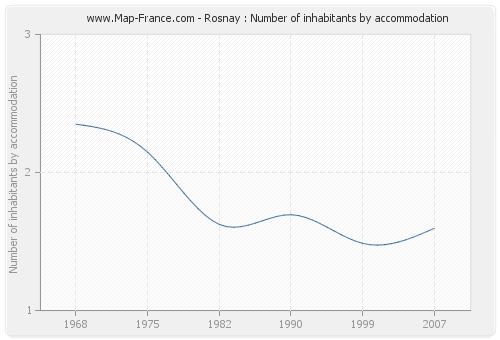 Rosnay : Number of inhabitants by accommodation