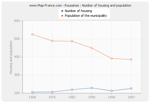 Roussines : Number of housing and population