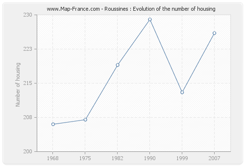 Roussines : Evolution of the number of housing