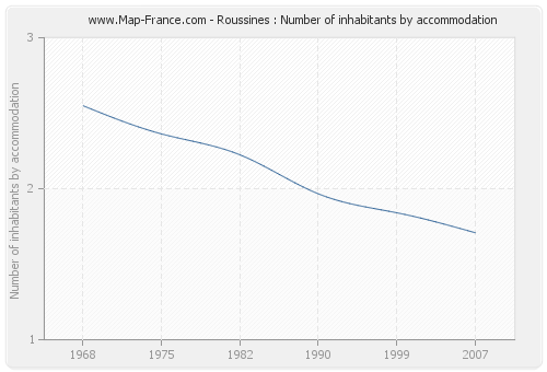 Roussines : Number of inhabitants by accommodation