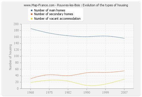 Rouvres-les-Bois : Evolution of the types of housing