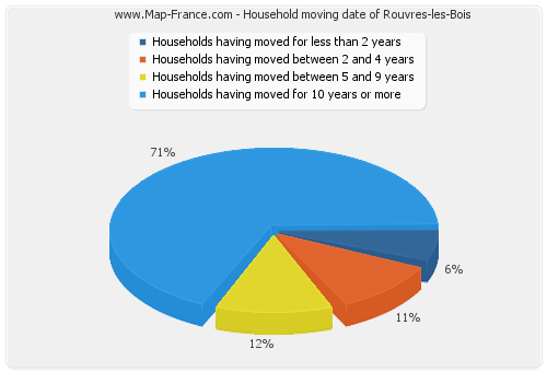 Household moving date of Rouvres-les-Bois