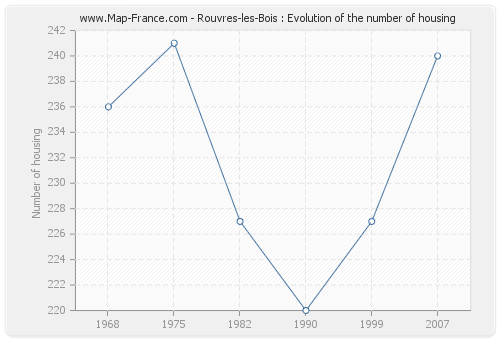 Rouvres-les-Bois : Evolution of the number of housing