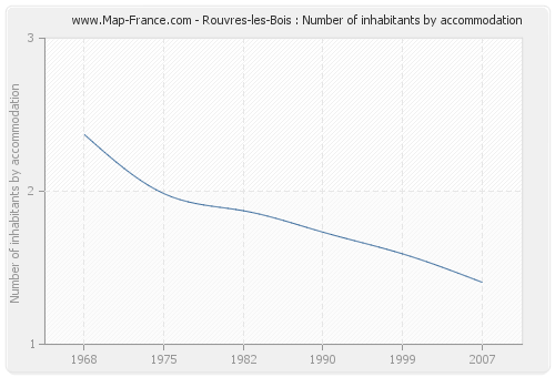 Rouvres-les-Bois : Number of inhabitants by accommodation