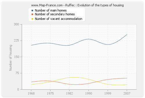 Ruffec : Evolution of the types of housing