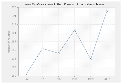 Ruffec : Evolution of the number of housing