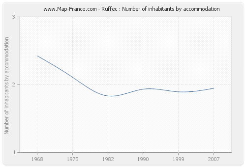 Ruffec : Number of inhabitants by accommodation