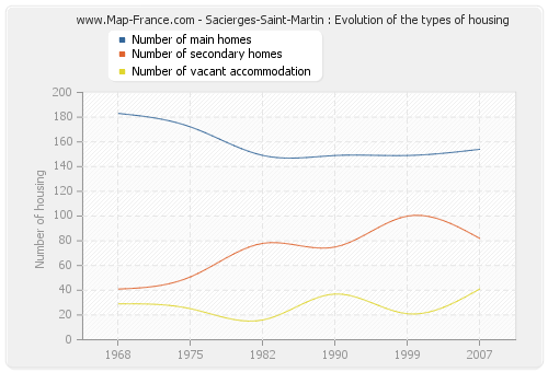 Sacierges-Saint-Martin : Evolution of the types of housing