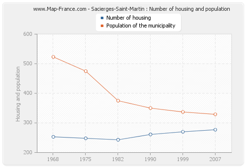 Sacierges-Saint-Martin : Number of housing and population