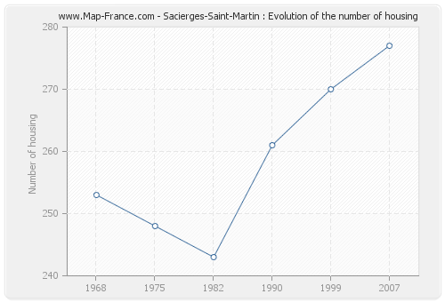 Sacierges-Saint-Martin : Evolution of the number of housing