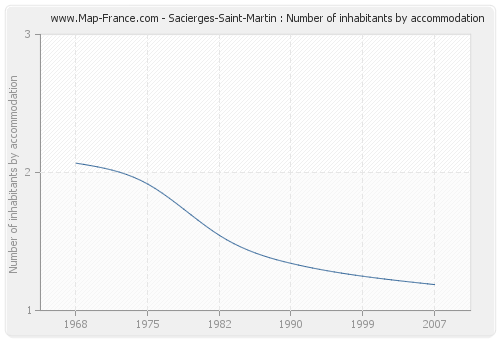 Sacierges-Saint-Martin : Number of inhabitants by accommodation