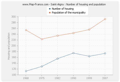 Saint-Aigny : Number of housing and population