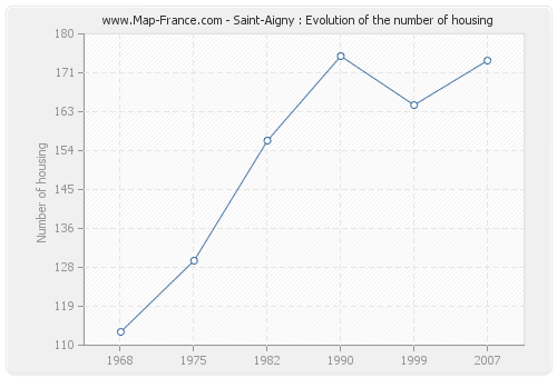 Saint-Aigny : Evolution of the number of housing