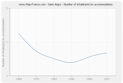 Saint-Aigny : Number of inhabitants by accommodation