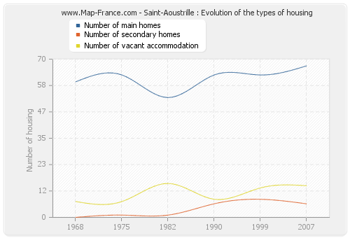 Saint-Aoustrille : Evolution of the types of housing