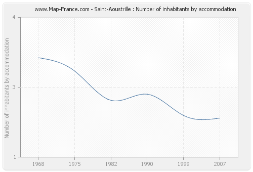 Saint-Aoustrille : Number of inhabitants by accommodation