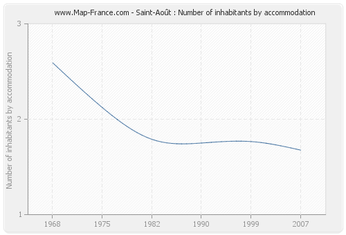 Saint-Août : Number of inhabitants by accommodation