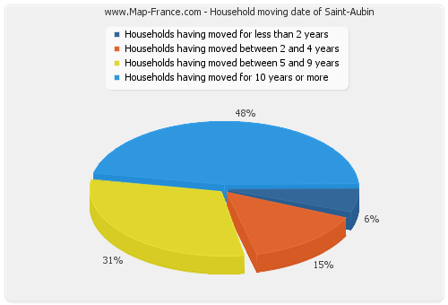 Household moving date of Saint-Aubin