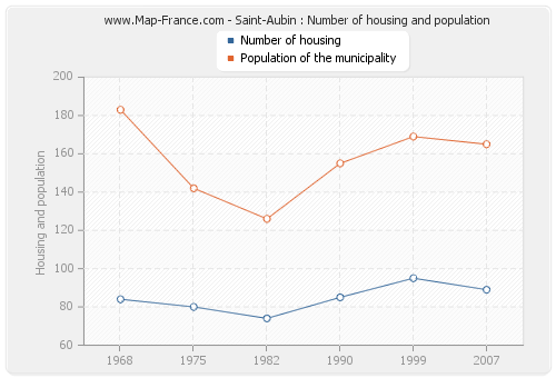 Saint-Aubin : Number of housing and population