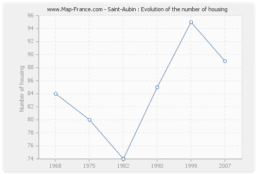 Saint-Aubin : Evolution of the number of housing