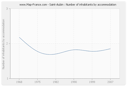 Saint-Aubin : Number of inhabitants by accommodation