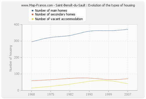 Saint-Benoît-du-Sault : Evolution of the types of housing