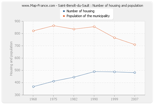 Saint-Benoît-du-Sault : Number of housing and population