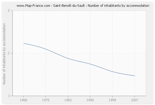 Saint-Benoît-du-Sault : Number of inhabitants by accommodation