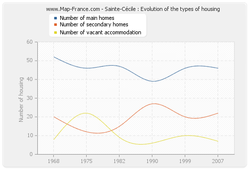 Sainte-Cécile : Evolution of the types of housing