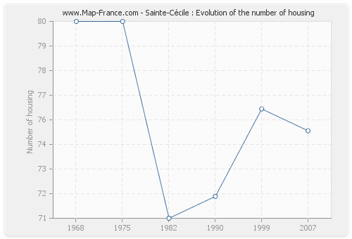 Sainte-Cécile : Evolution of the number of housing