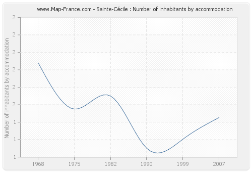 Sainte-Cécile : Number of inhabitants by accommodation