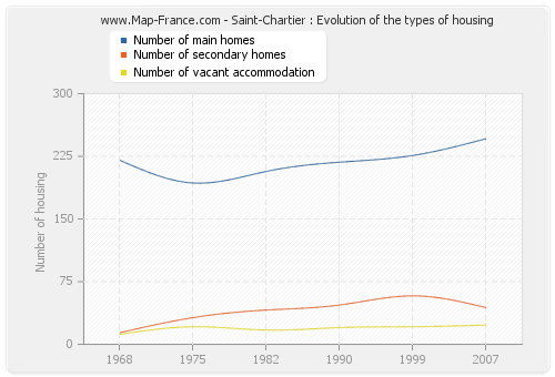 Saint-Chartier : Evolution of the types of housing