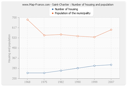 Saint-Chartier : Number of housing and population